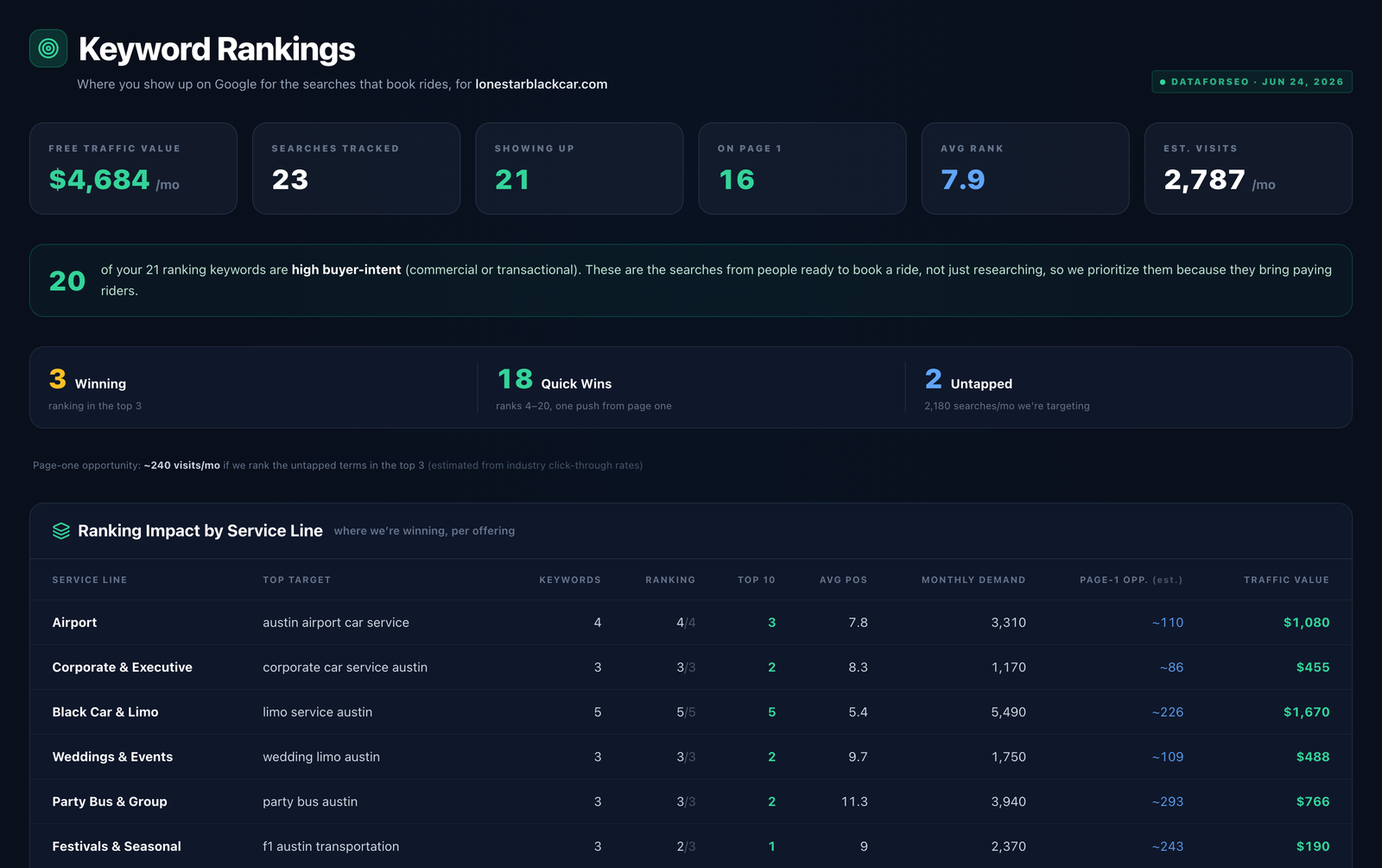 The Drive Top-Line dashboard showing an Austin black-car operator's keyword rankings by service line, with free traffic value and page-one counts