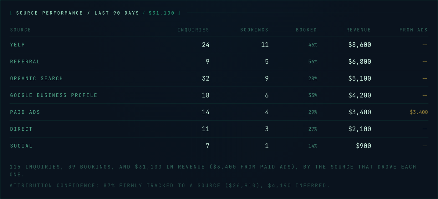 Sample source-performance dashboard: inquiries, bookings and revenue by marketing source (Yelp, organic search, Google Business Profile, paid ads, referral, direct, social) for the Lone Star Black Car demo operator
